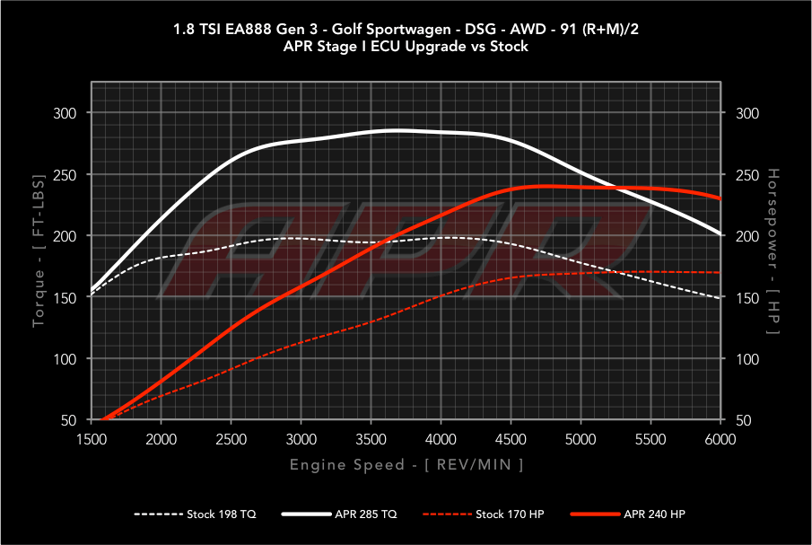 APR Stage 1 - Volkswagen Golf Sportwagon (2015-2019)