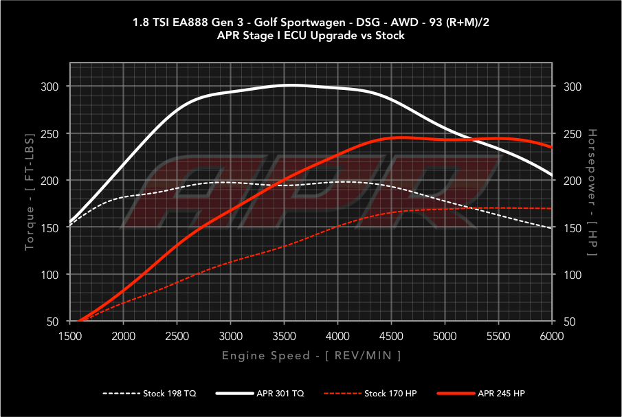 APR Stage 1 - Volkswagen Golf Sportwagon (2015-2019)