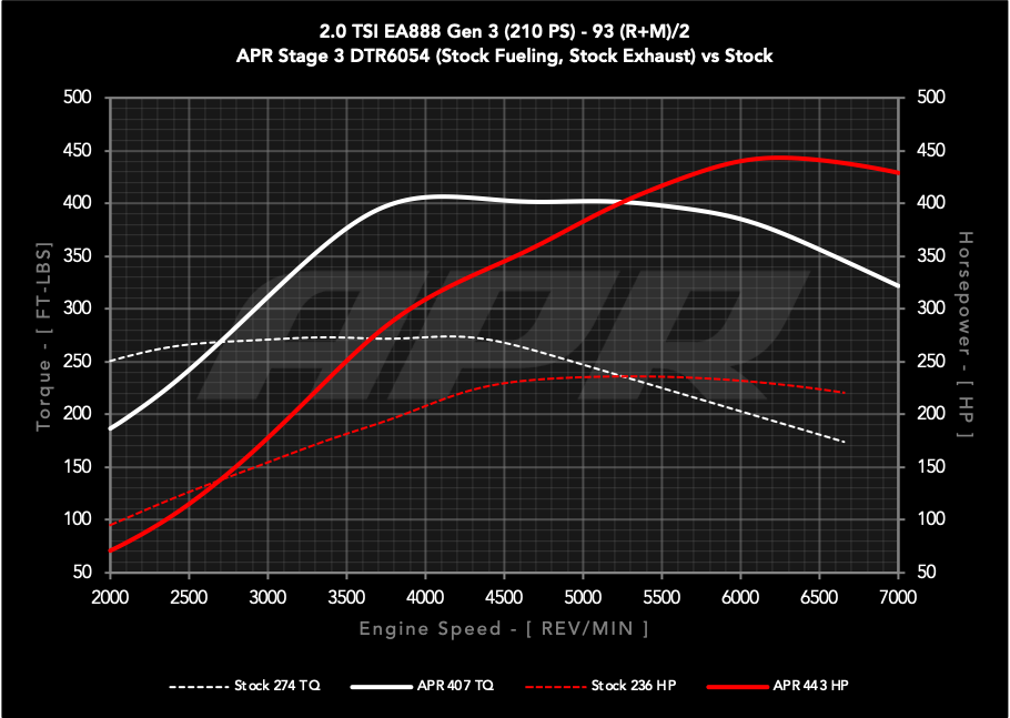 APR DTR6054 Direct Replacement Turbo Charger System (2.0T EA888.3 Trans)