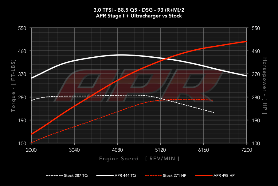 APR Stage 2+ Ultra ECU - Audi S5 B8 3.0T (2013-2017)