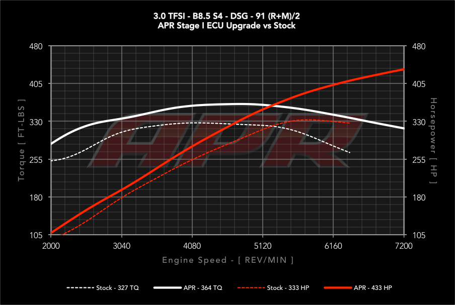 APR Stage 1 - Audi S4 B8 3.0T (2012-2016)