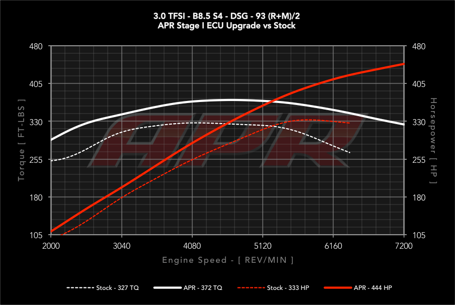APR Stage 1 - Audi S4 B8 3.0T (2012-2016)