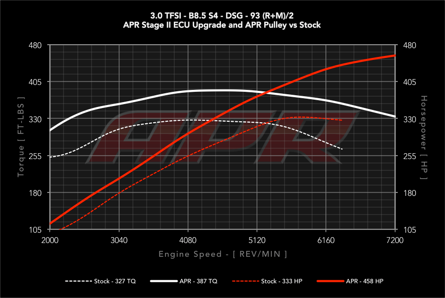 APR Stage 2 - Audi S4 B8 3.0T (2012-2016)