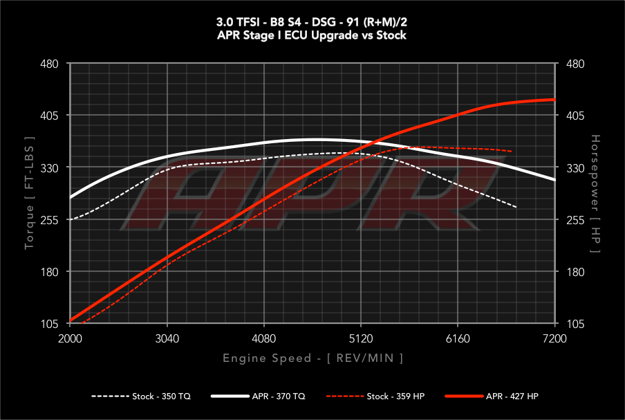 APR Stage 1 - Audi S5 B8 3.0T (2008-2012)