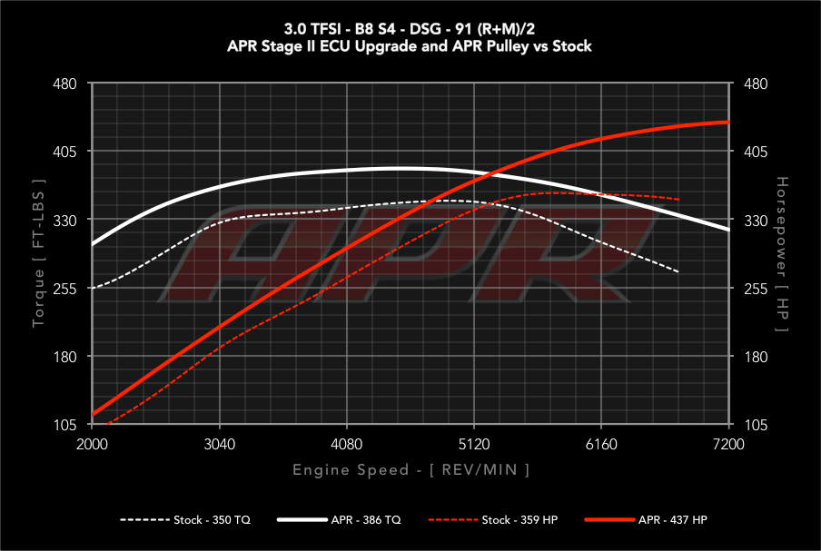 APR Stage 2 - Audi S5 B8 3.0T (2008-2012)