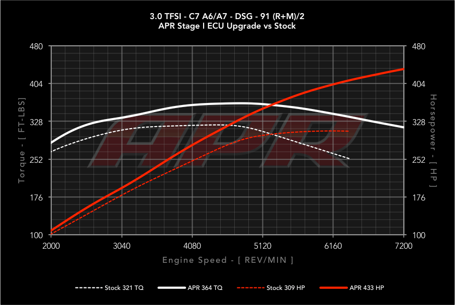 APR Stage 1 - Audi A7 Quattro C7  3.0T (2012-2015)