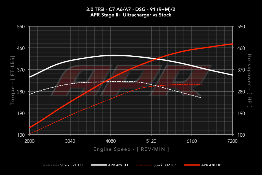 APR Stage 2+ Ultra ECU - Audi A7 Quattro C7  3.0T (2012-2015)
