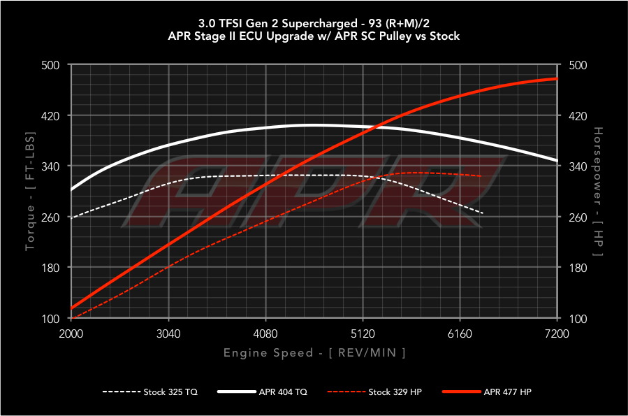APR Stage 2 - Audi A6 Quattro C7.5  3.0T (2016-2018)