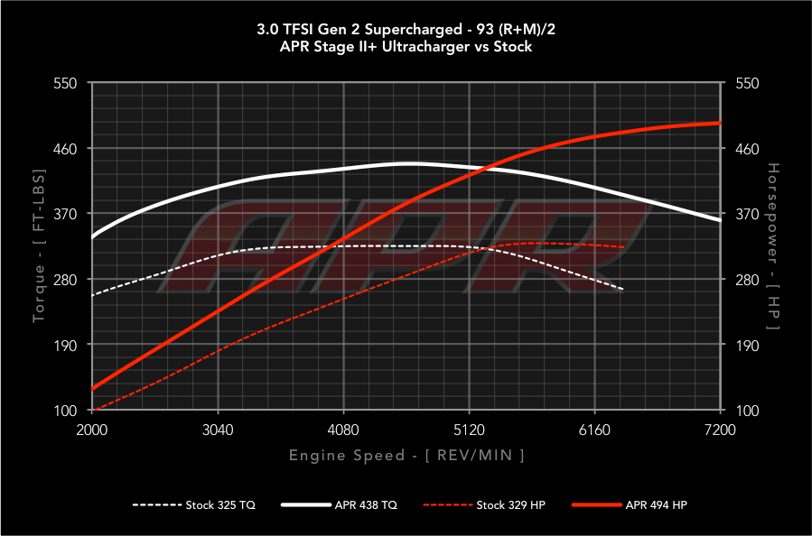 APR Stage 2+ Ultra ECU - Audi A7 Quattro C7  3.0T (2016-2018)