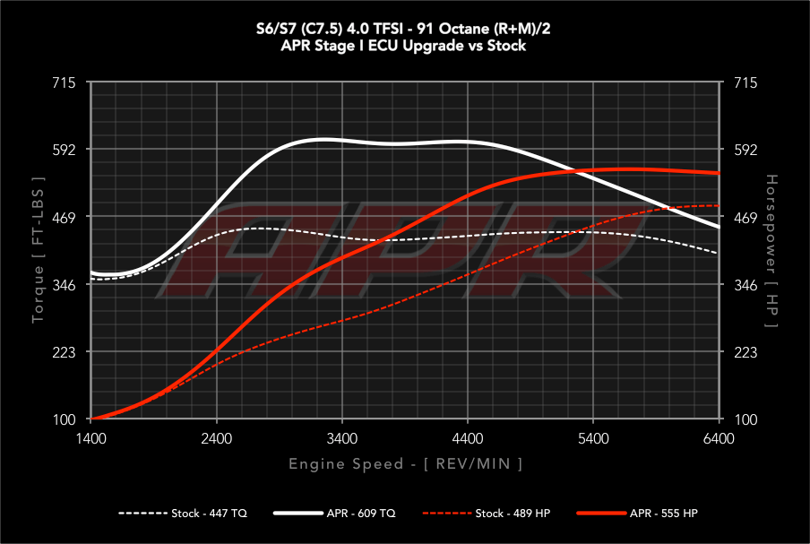 APR Stage 1 - Audi S6 C7 4.0T (2012-2018)