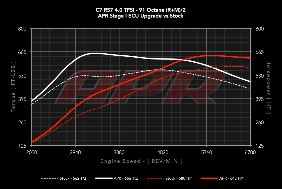 APR Stage 1 - Audi RS7  4.0T (2014-2018)