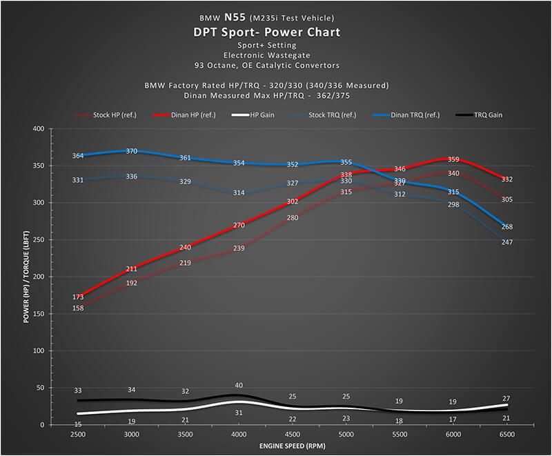 DINANTRONICS SPORT PERFORMANCE TUNER - 2011-2019 BMW 2/3/4/5/6/7-SERIES/M2/X1/X3/X4/X5/X6/Z4 - GRDtuned