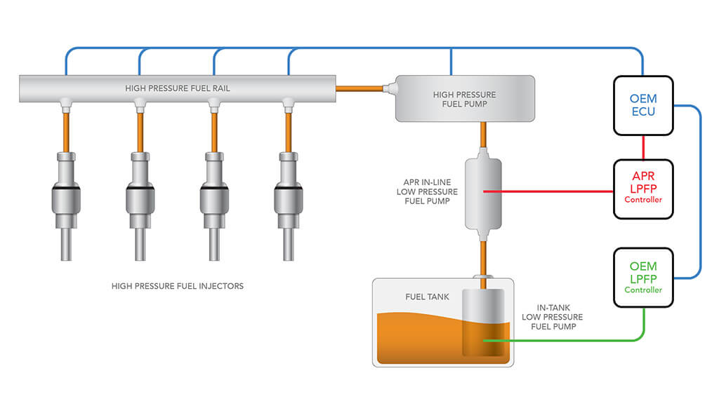 APR Low Pressure Fuel Pump - 2.0T EA113/EA888 GEN 1 (FWD)