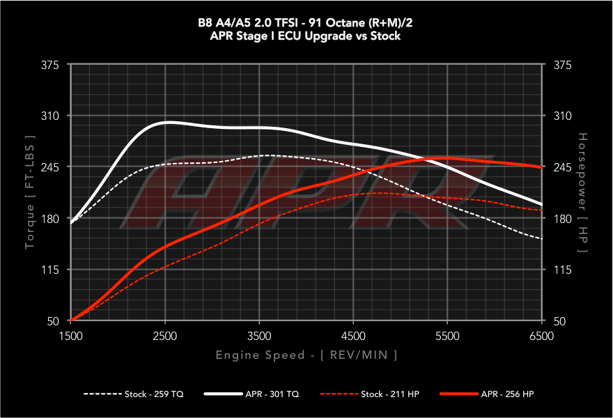 APR Stage 1 - Audi A5 Quattro B8 2.0T (2008-2017)