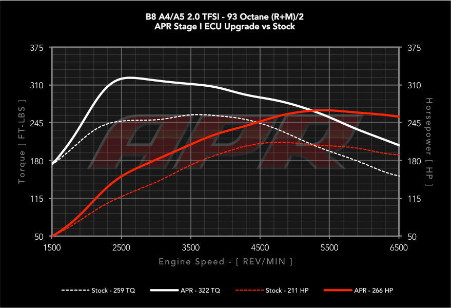 APR Stage 1 - Audi A5 Quattro B8 2.0T (2008-2017)