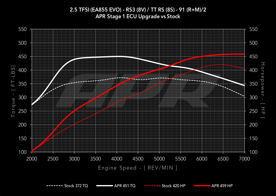 APR Stage 1 - Audi RS3 8V 2.5T (2017-2020)