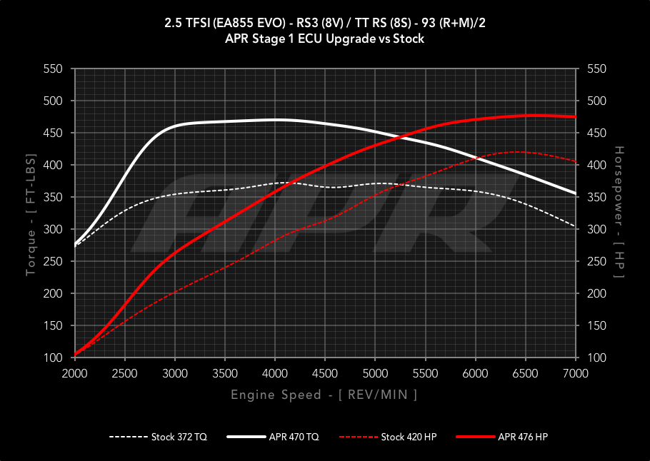 APR Stage 1 - Audi RS3 8V 2.5T (2017-2020)