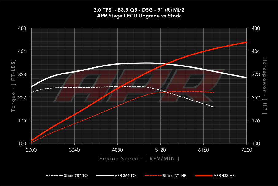 APR Stage 1 - Audi S5 B8 3.0T (2013-2017)