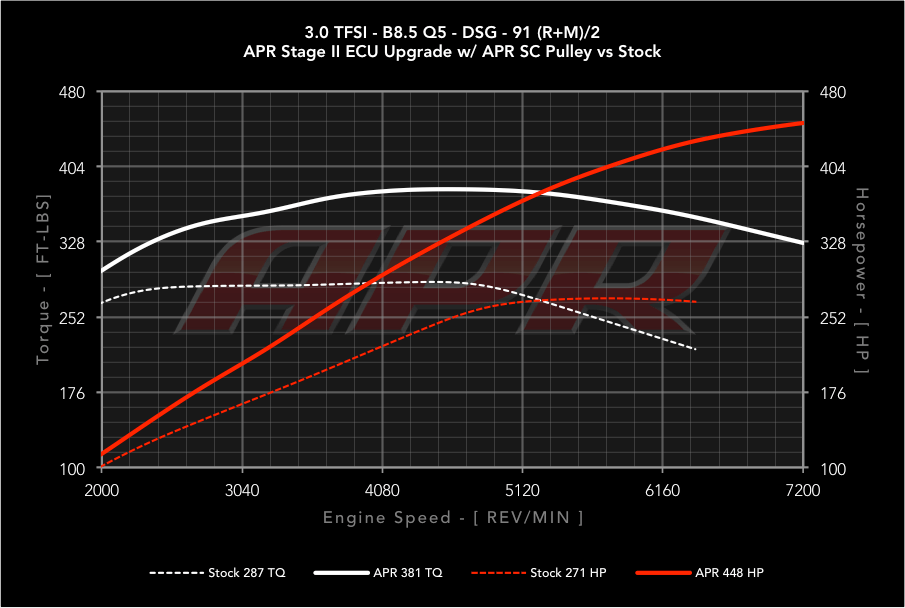 APR Stage 2 - Audi S5 B8 3.0T (2013-2017)