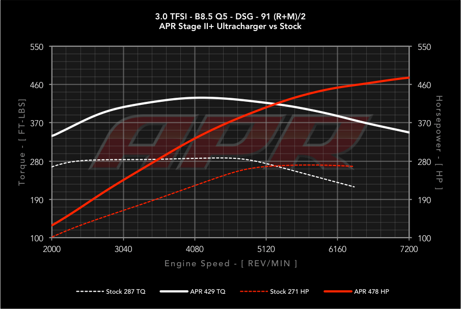 APR Stage 2+ Ultra ECU - Audi S5 B8 3.0T (2013-2017)