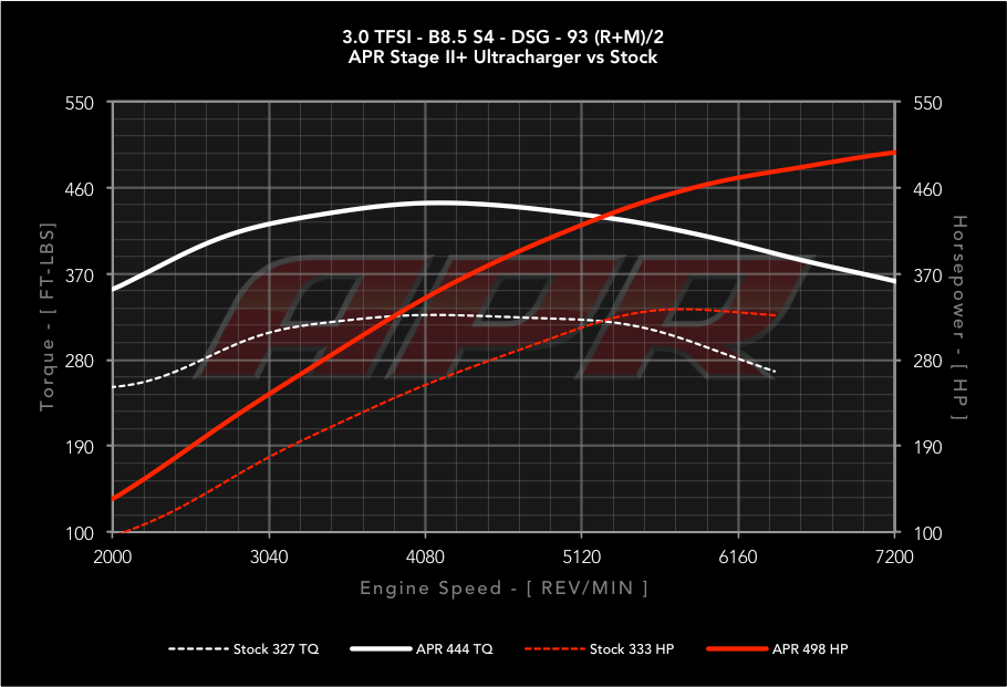 APR Stage 2+ Ultra ECU - Audi S4 B8 3.0T (2012-2016)