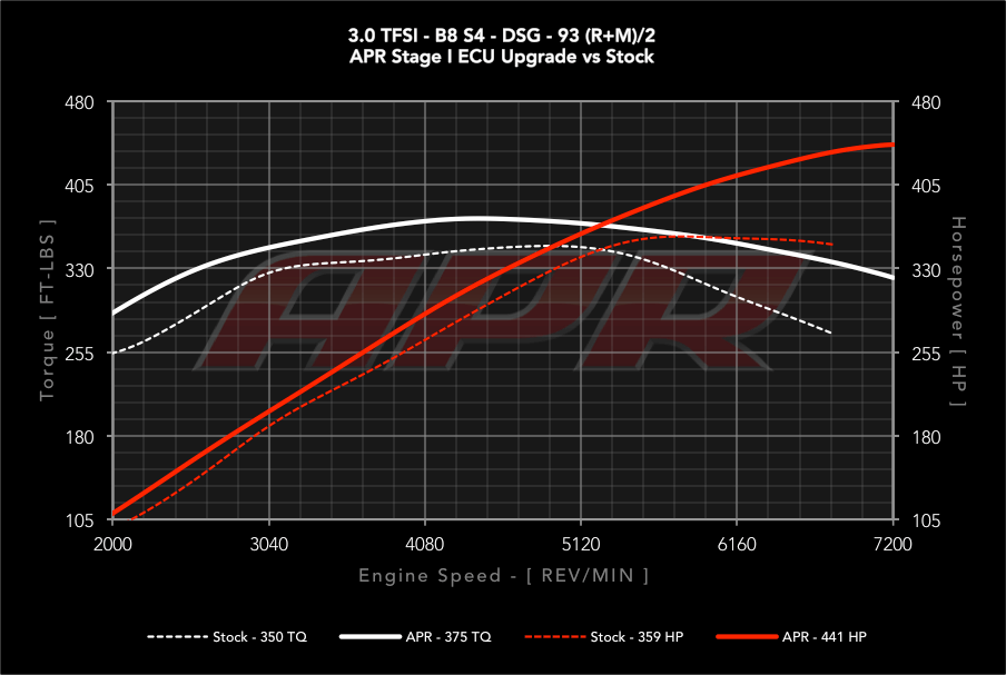 APR Stage 1 - Audi S4 B8 3.0T (2009-2012)