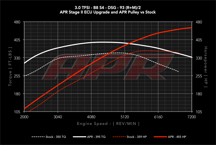 APR Stage 2 - Audi S5 B8 3.0T (2008-2012)