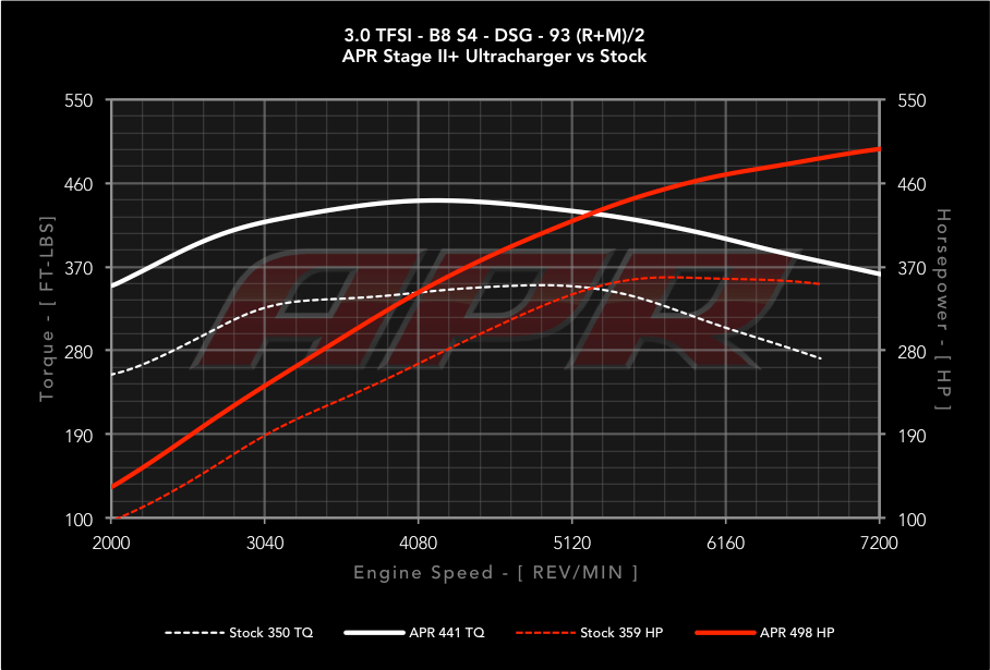 APR Stage 2+ Ultra ECU - Audi S5 B8 3.0T (2008-2012)