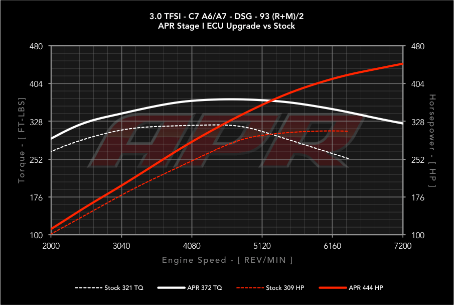 APR Stage 1 - Audi A7 Quattro C7  3.0T (2012-2015)