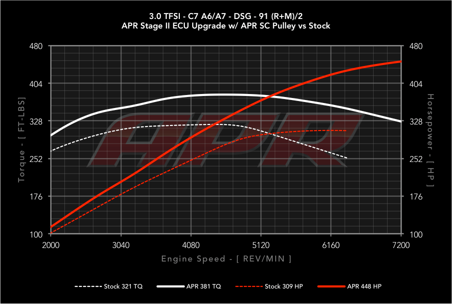 APR Stage 2 - Audi A6 Quattro C7 3.0T (2012-2015)