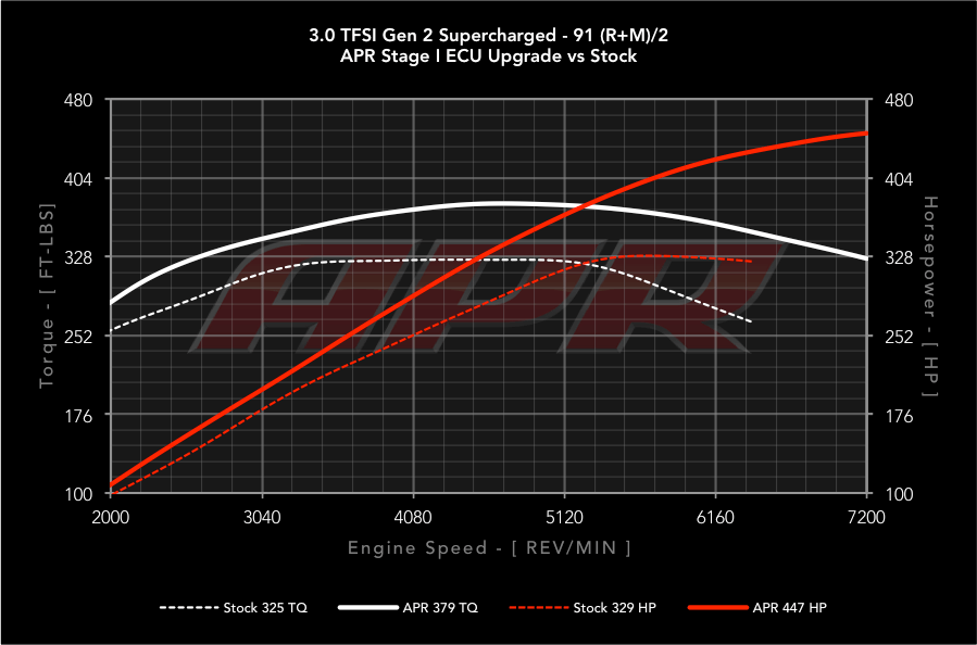 APR Stage 1 - Audi A7 Quattro C7  3.0T (2016-2018)