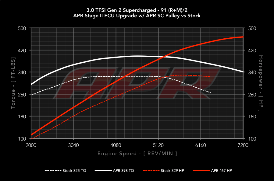 APR Stage 2 - Audi A7 Quattro C7  3.0T (2016-2018)