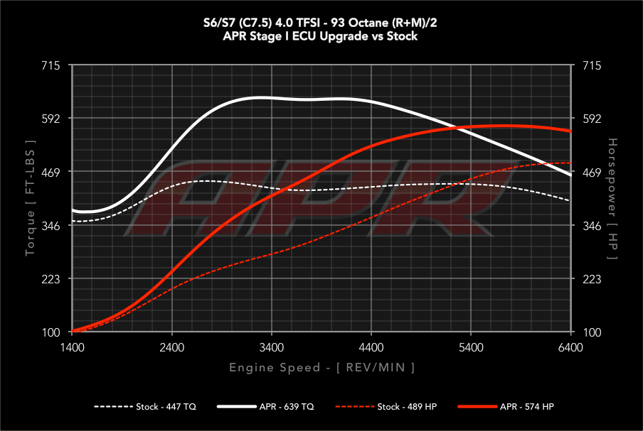 APR Stage 1 - Audi S7 C7 4.0T (2013-2018)