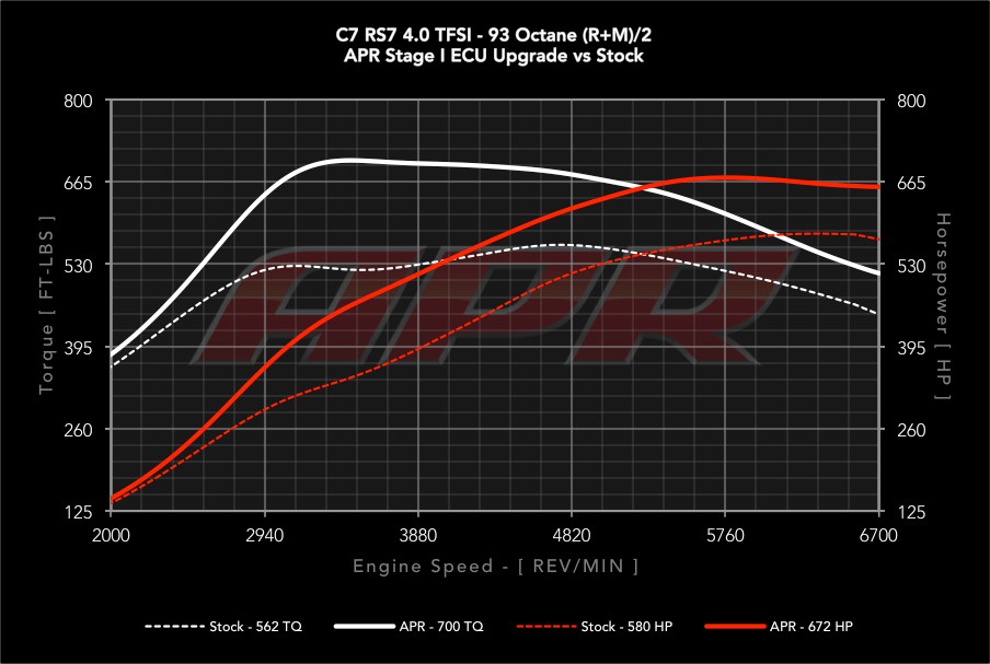 APR Stage 1 - Audi RS7  4.0T (2014-2018)