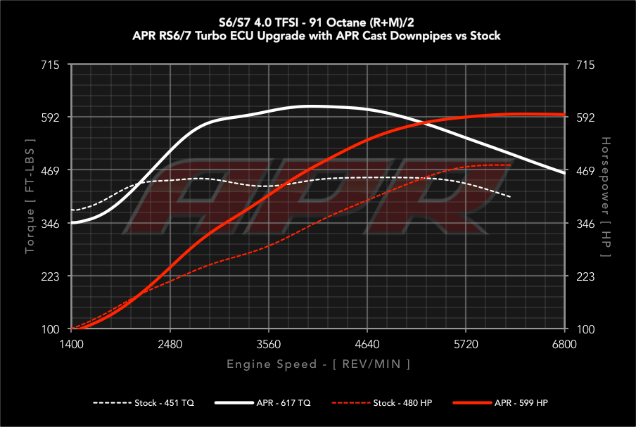 APR Stage 3 ECU - Audi S6 C7 4.0T (2012-2018)